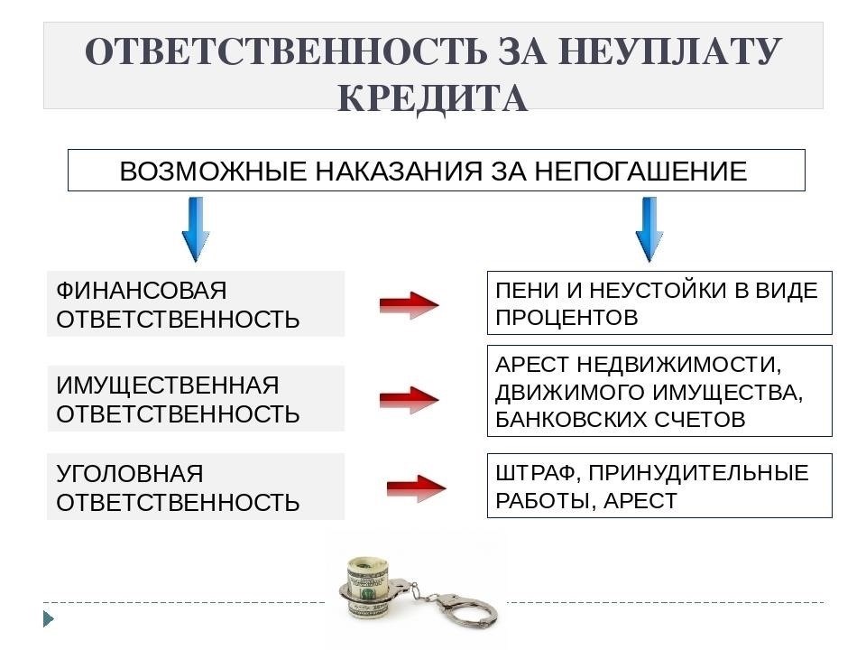 Последствия невыполнения обязательств по кредиту, обеспеченному вашей недвижимостью
