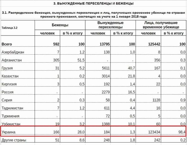 Виды пособий для беженцев из Украины в Россию: размеры и порядок получения
