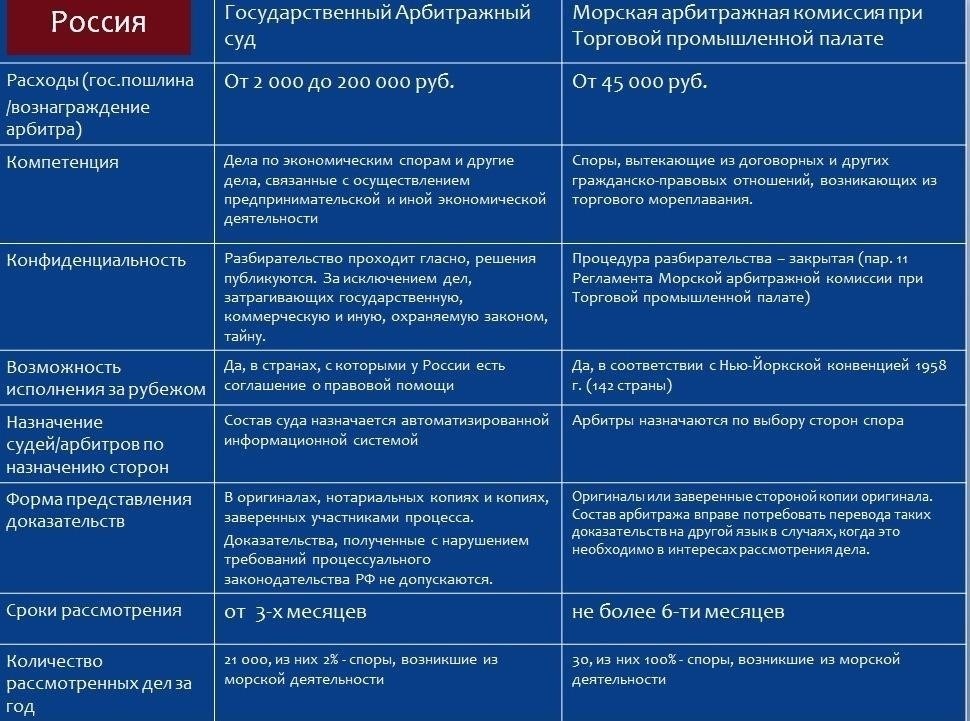 Правила и процедуры исполнения решений российских судов в зарубежных странах