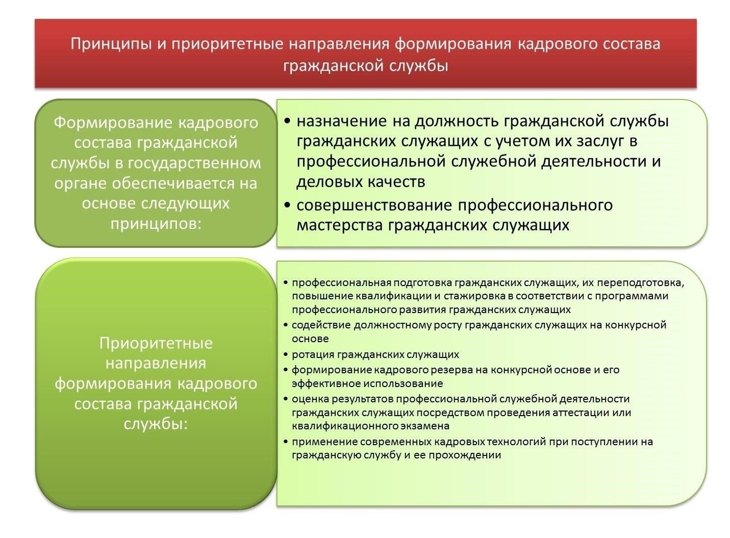 Правила, регулирующие личную деловую активность государственных служащих
