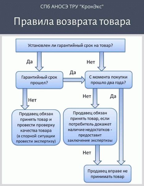 Что делать, если продавец отказал в возврате