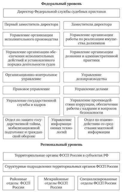 Правовые основы исполнительного производства в России