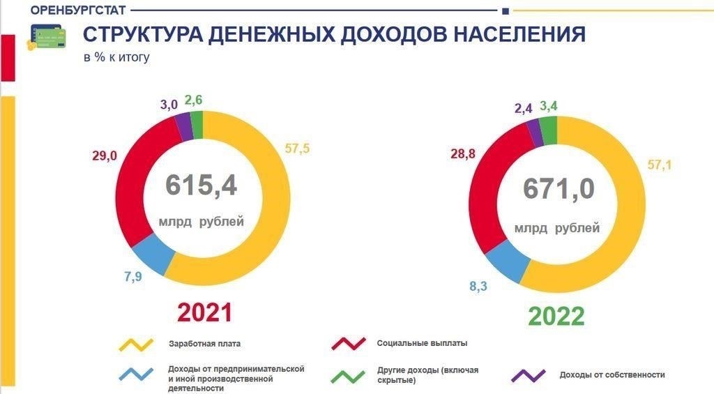 Применение показателя дохода в Оренбурге