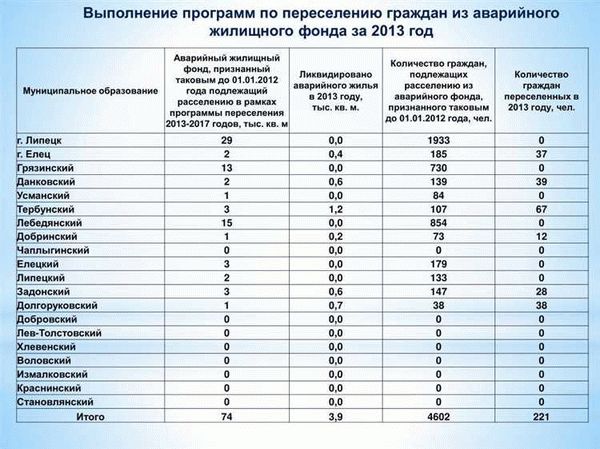 Решения о расселении принимаются не только по муниципальным домам