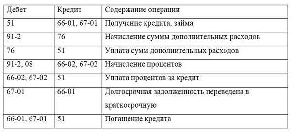 Оформление займа и его простителя
