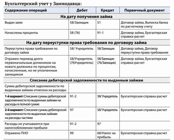 Оформление прощения займа юридическим лицом