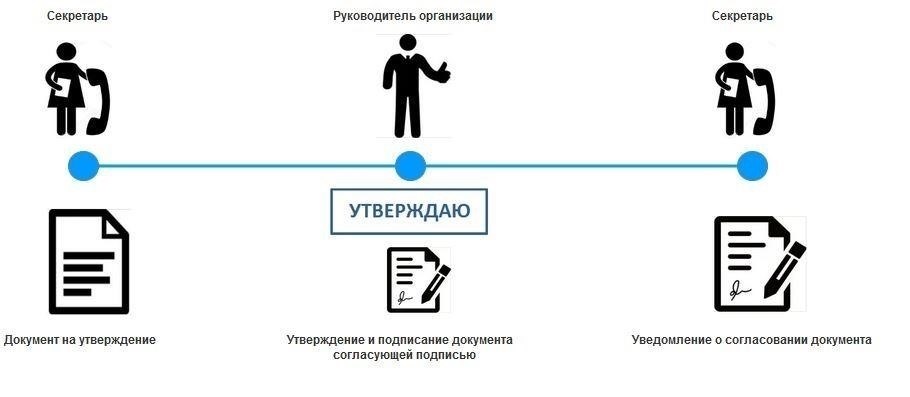 Процесс уведомления и документирования