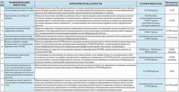 Различные виды пособий