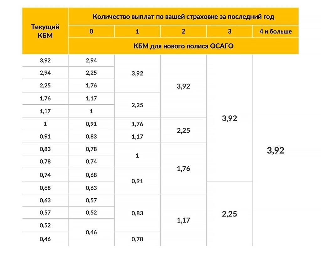 Расчет стоимости полиса на меньший срок ОСАГО