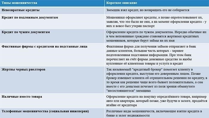 Распространенные методы, используемые мошенниками для получения кредита