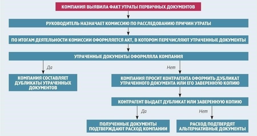 Расследование причин утраты документов: роль комиссии