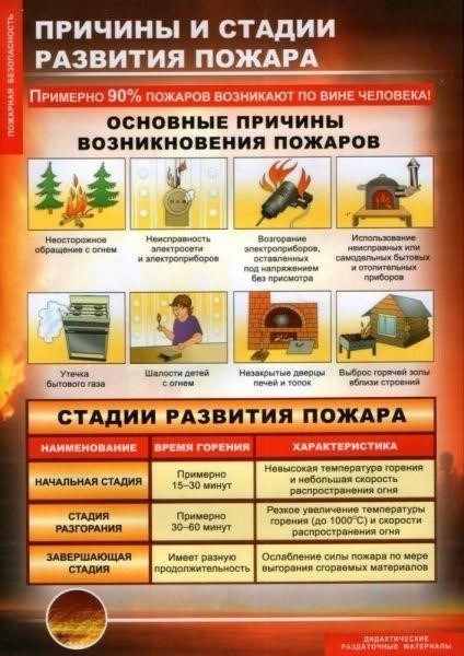 Расследование причины пожара: Факторы, способствовавшие возгоранию