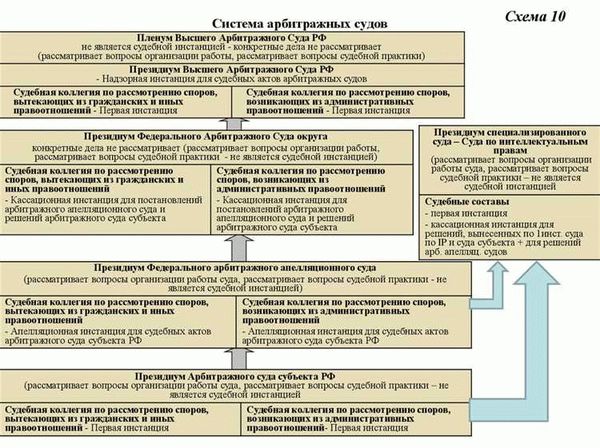 Компетенция судов общей юрисдикции в административных делах