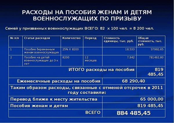 ЕДП и компенсации для военнослужащих и членов их семей