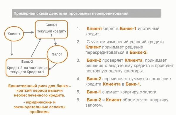 Преимущества рефинансирования ипотеки