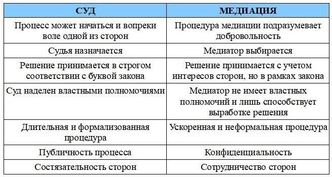 Роль арбитража и медиации в урегулировании разногласий