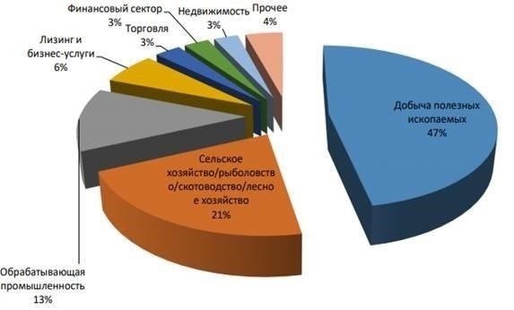 Роль иностранных инвестиций в российскую недвижимость: Уроки Китая