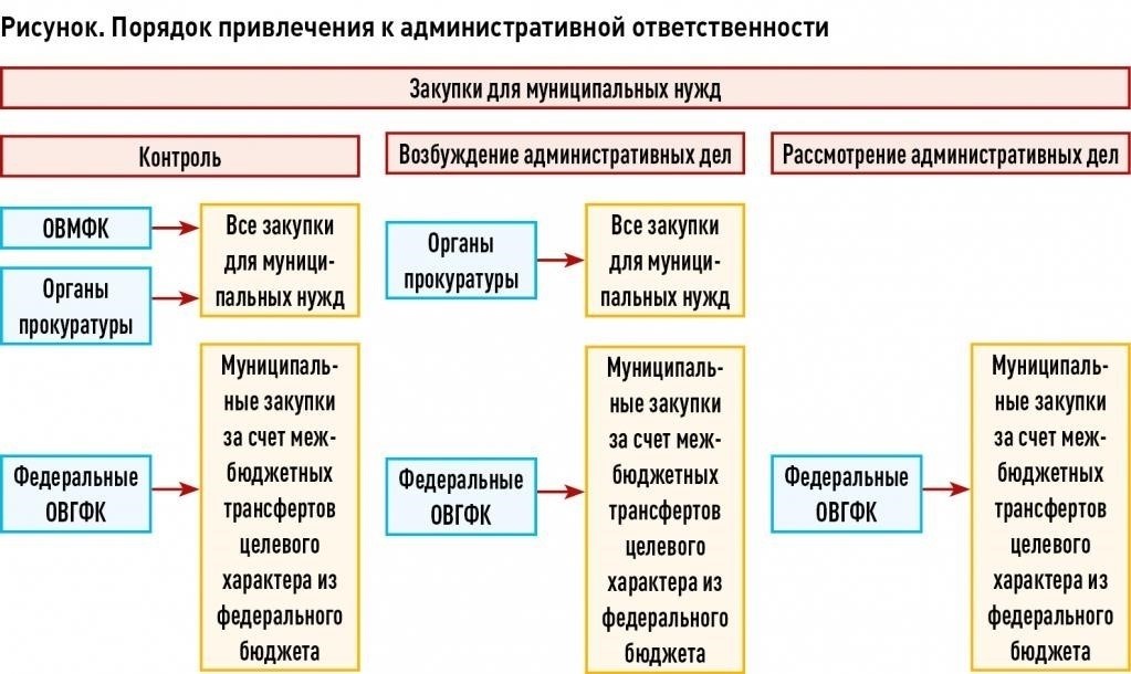 Роль местных и федеральных органов власти в административных правонарушениях