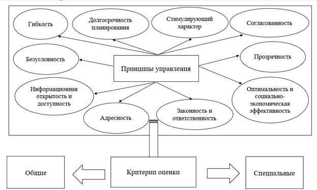 Роль региональных коэффициентов в формировании бюджета штатов и местных органов власти