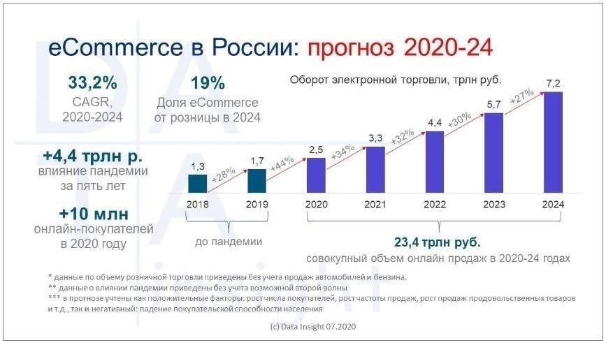 Рост электронной коммерции и торговых площадок в России