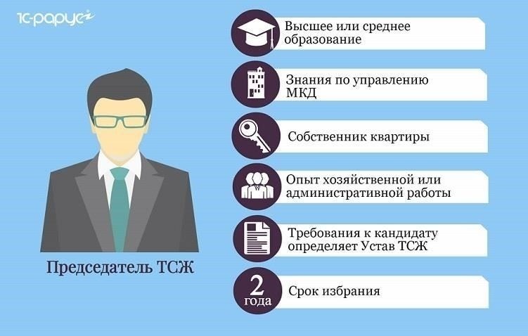 Руководство ТСЖ «НАШ ДОМ»: Ключевые персоны