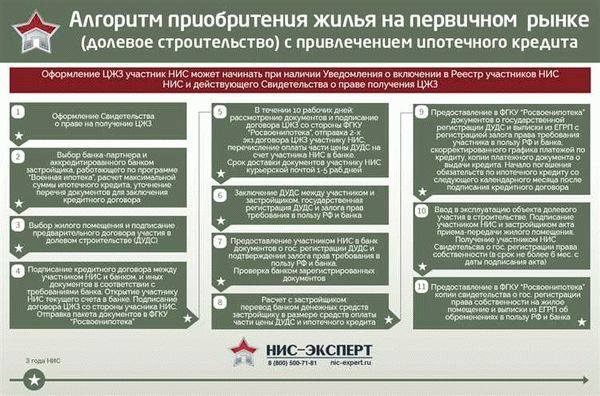 Как оформить военную ипотеку?