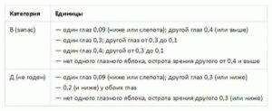 Отсрочка после лазерной коррекции зрения