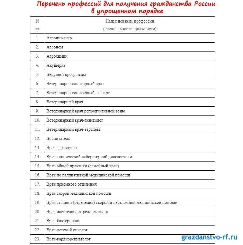 Шаг 1: Сбор необходимых документов для получения гражданства
