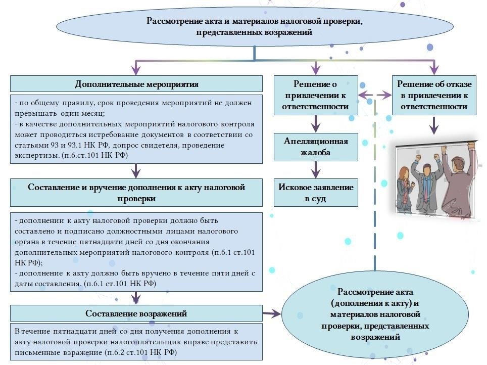 Шаг 3: Юридическая проверка и возможные возражения