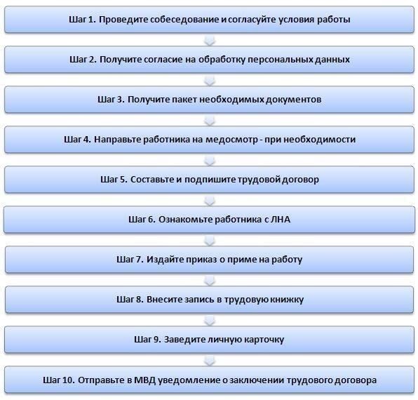 Шаг 3: Оформление необходимых документов для возвращения на работу