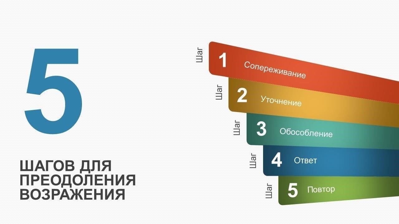 Шаг 5: Как справиться с возможными возражениями или проблемами в процессе регистрации