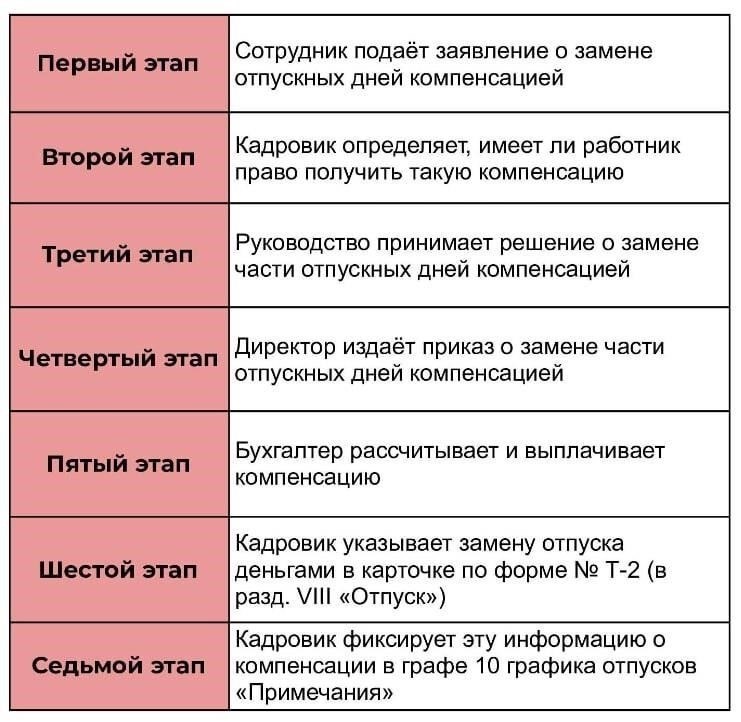 Шаги для получения денежной компенсации за отгулы и отпуска