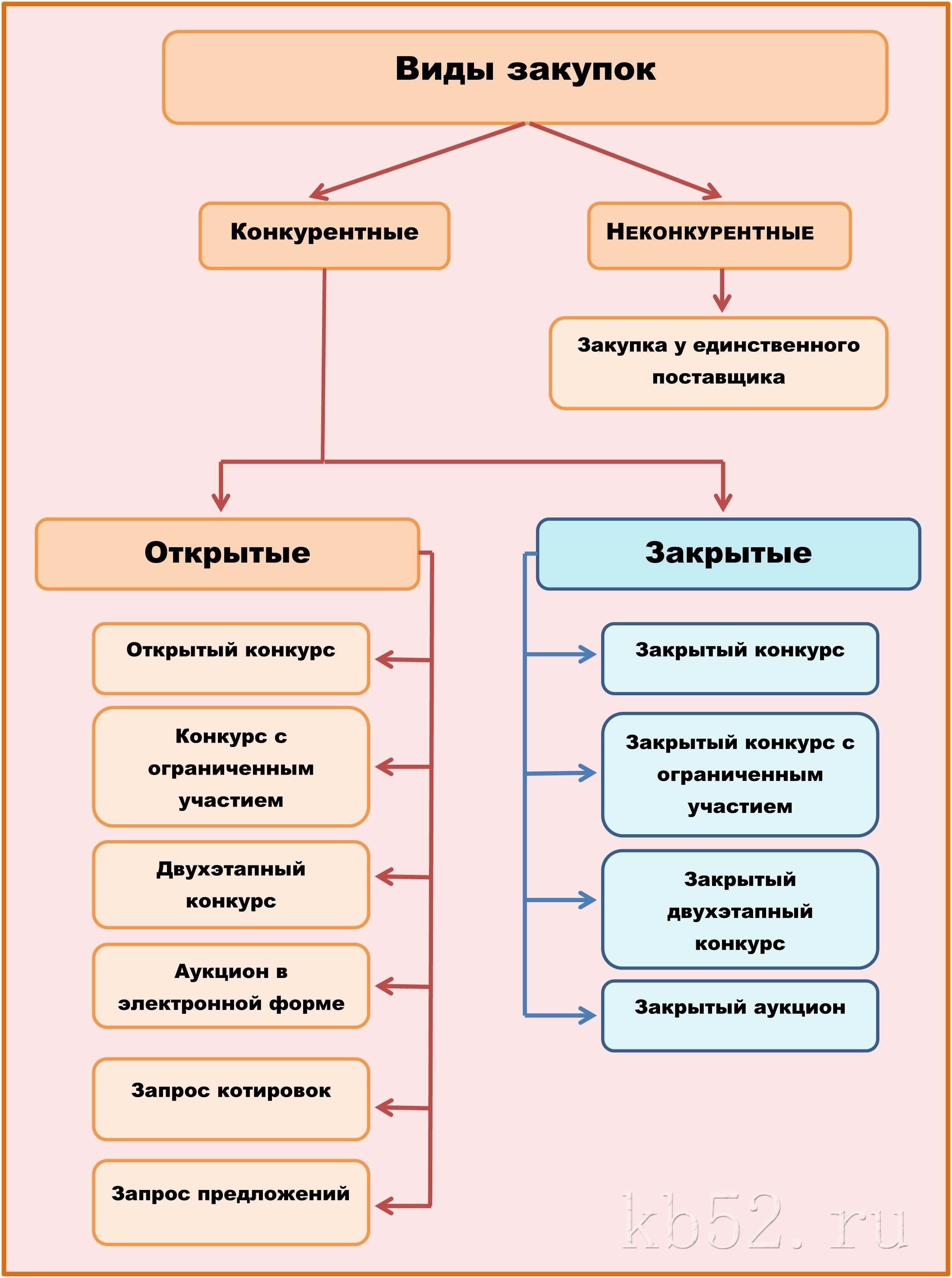 Шаги, которые могут предпринять закупочные органы в случае отказа победителя