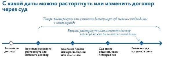 Шаги, которые необходимо предпринять при инициировании расторжения договора