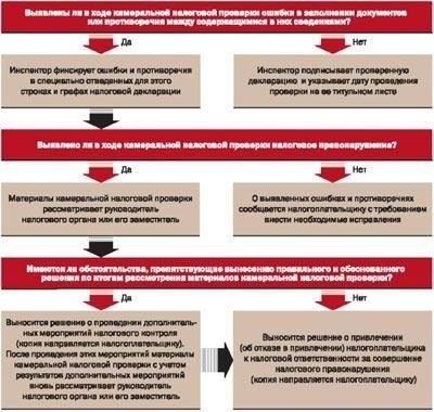 Шаги по подготовке к камеральной проверке: Документация и соблюдение требований