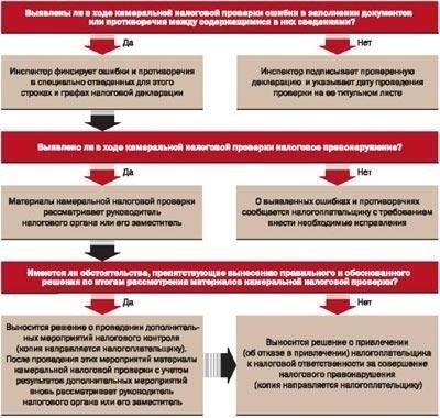 Шаги по проверке точности квитанции об уплате налогов