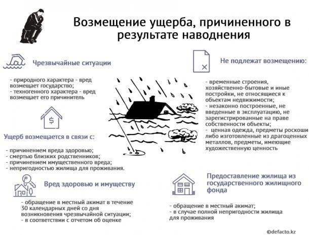 Шаги по взысканию компенсации ущерба после наводнения