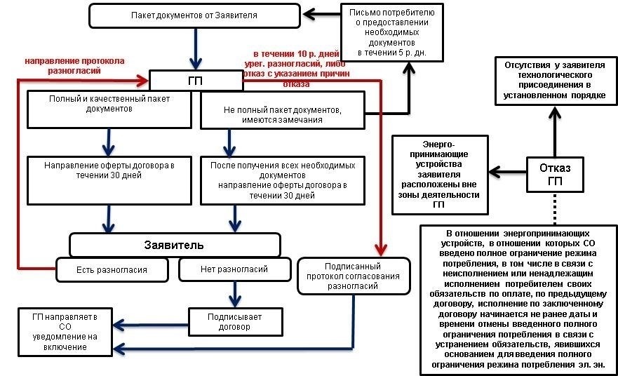 Шаги по заключению договора энергоснабжения с ООО «ГЭС