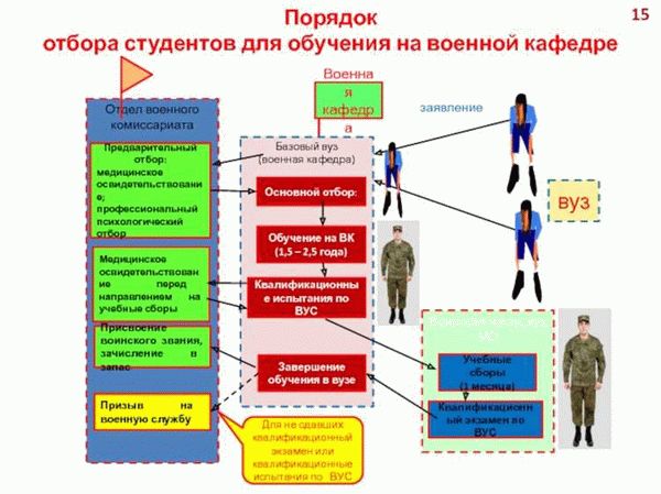 Сроки обучения и службы в школе прапорщиков
