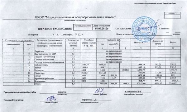 Процесс изменения штатного расписания