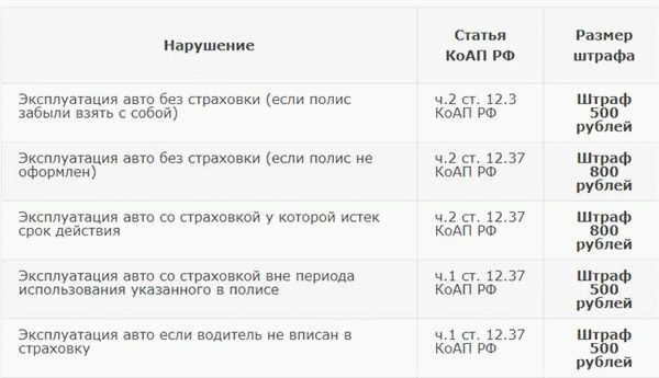 Размер штрафа за вождение без прав