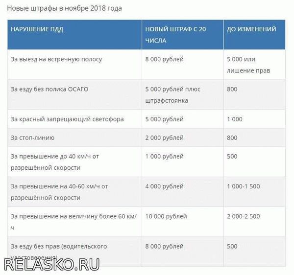 Изменения штрафов ГИБДД в 2022 году