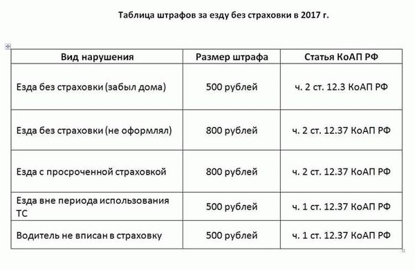 Сколько времени можно ездить без страховки ОСАГО?