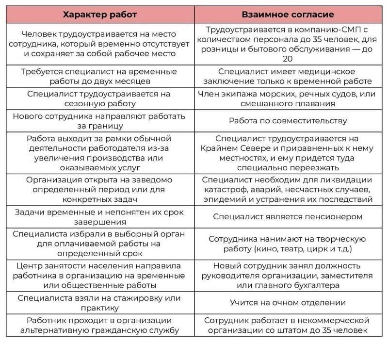 Ситуации, в которых используется срочный договор