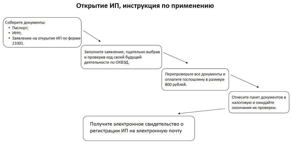 Сколько времени занимает процесс регистрации?