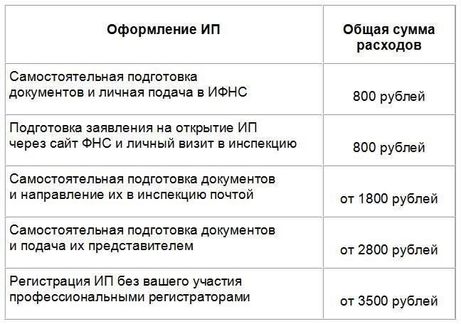 Сколько времени занимает регистрация индивидуального бизнеса?