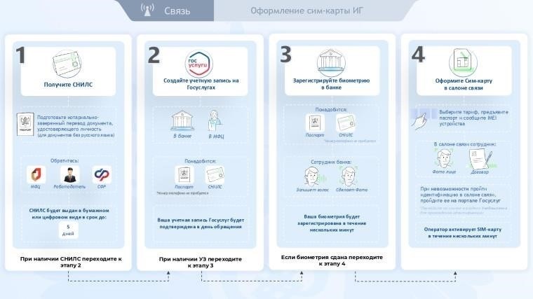 Соберите необходимые документы для замены SIM-карты