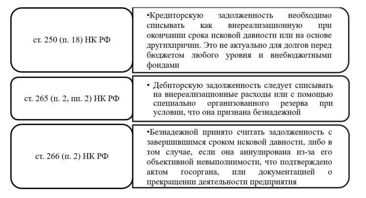 Соответствующие законы и нормативные акты, регулирующие взыскание долга по письменному договору