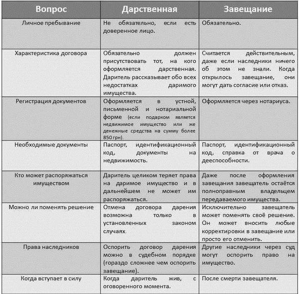 Правовые последствия выбора наследственного договора