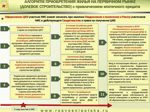 Что нужно предоставить банку для ипотеки?